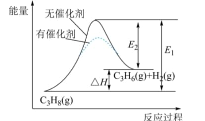 丙烷脱氢生成丙烯的能量变化图