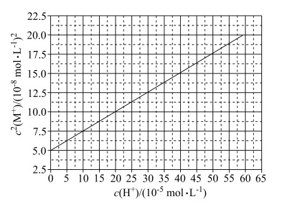 2021 全国乙卷 T13 难溶盐 MA 饱和溶液的 c²(M⁺)–c(H⁺) 关系图