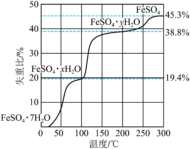 2023全国乙卷 FeSO₄·7H₂O 脱水热分解热重曲线