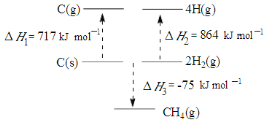 C(s)、H₂ 与 CH₄ 之间的能量关系图